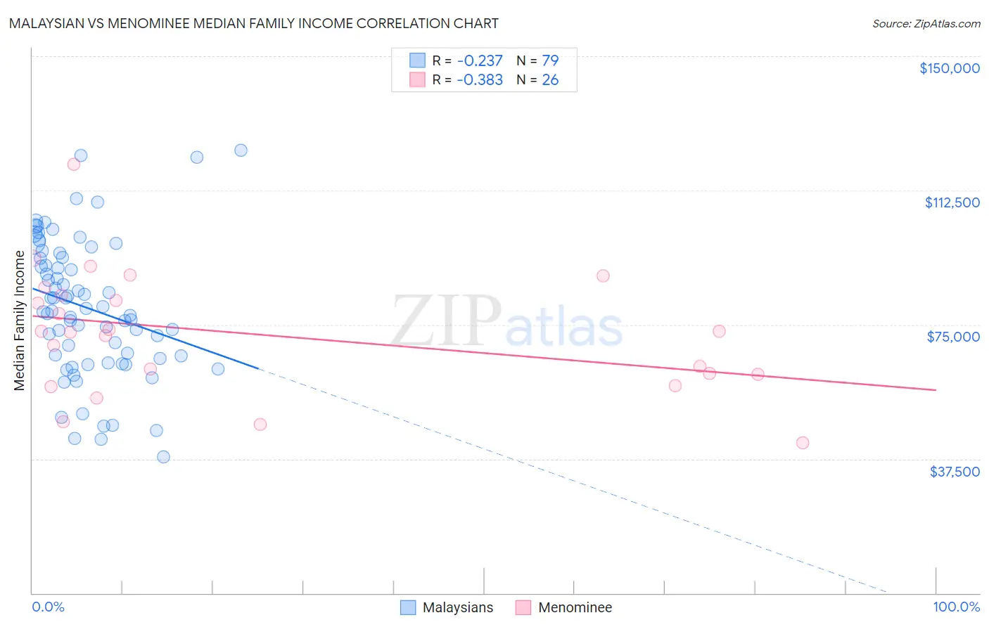 Malaysian vs Menominee Median Family Income