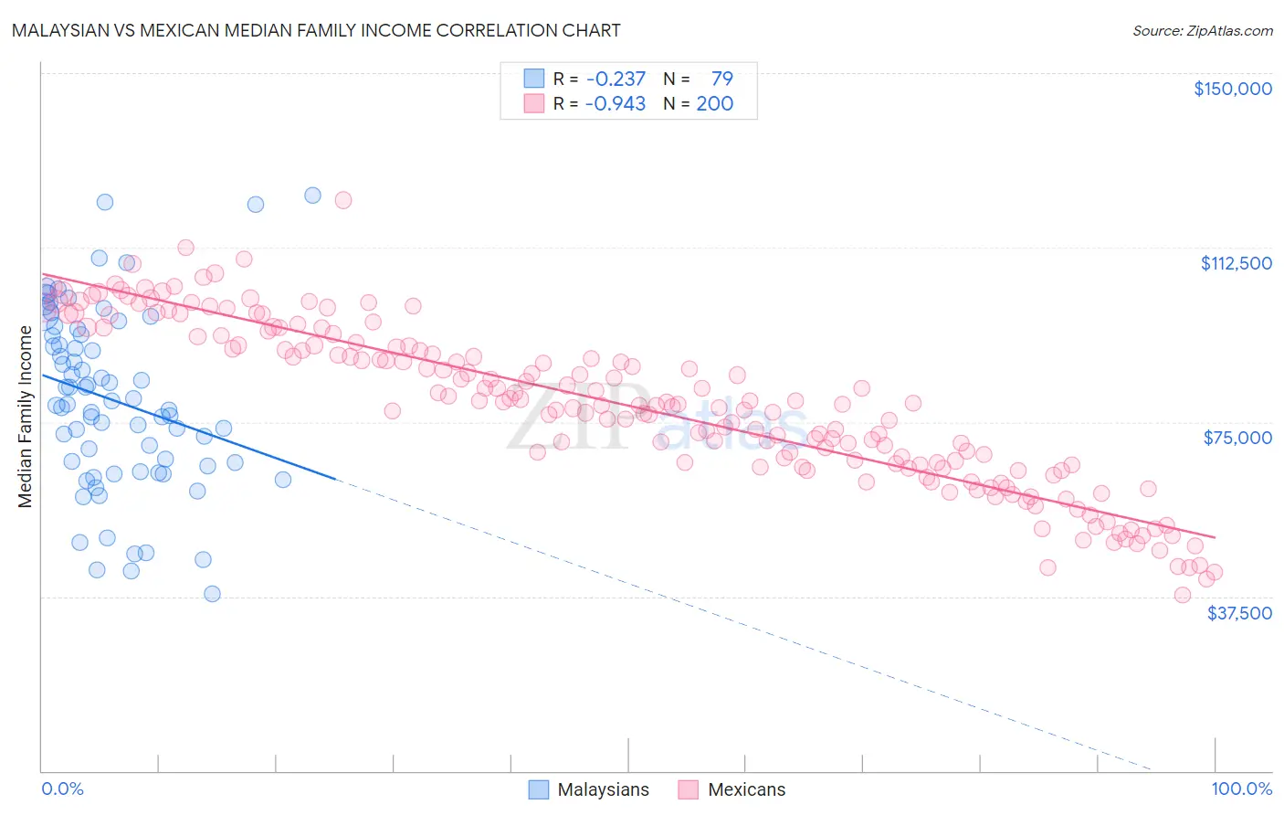 Malaysian vs Mexican Median Family Income