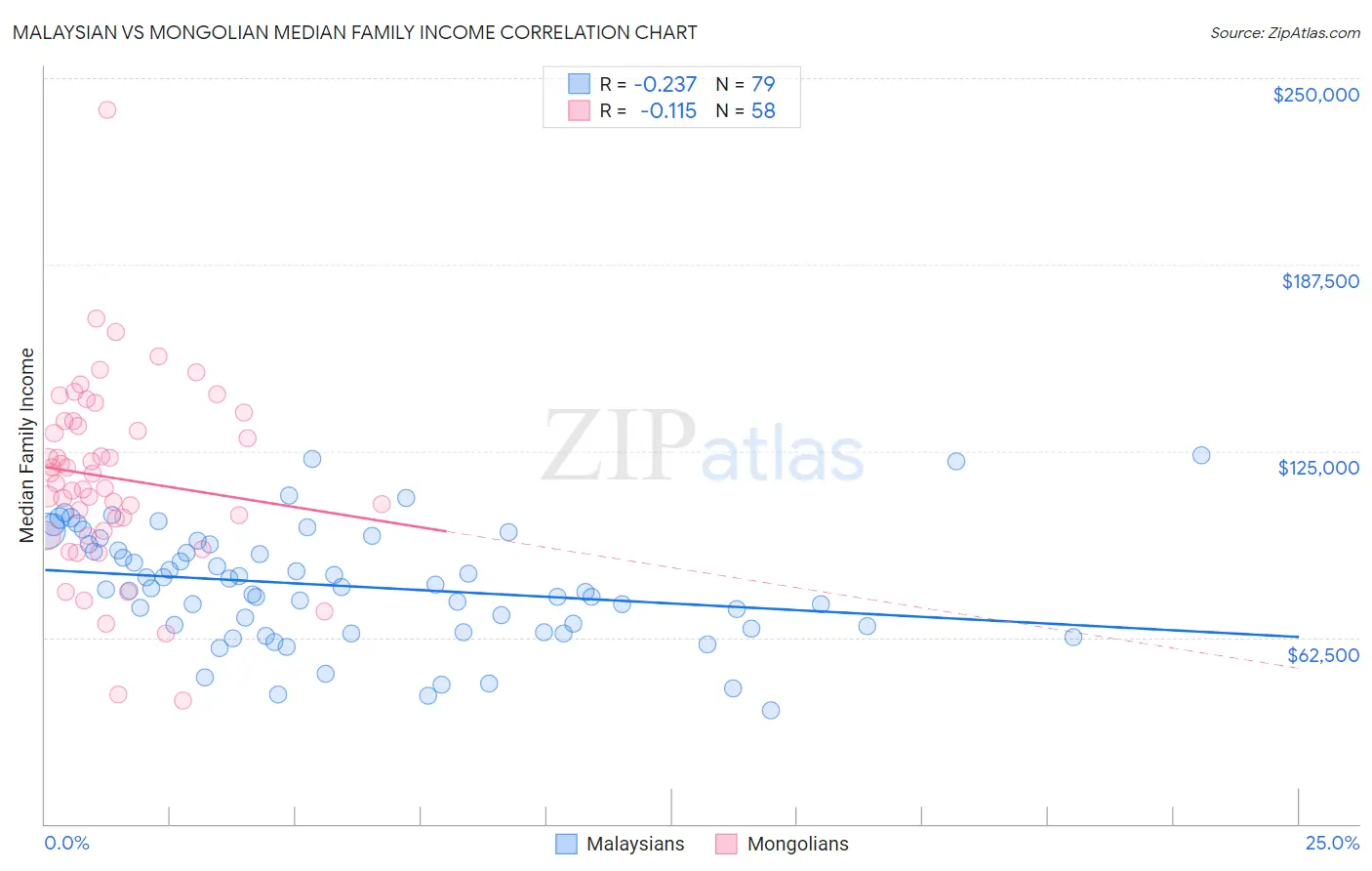 Malaysian vs Mongolian Median Family Income