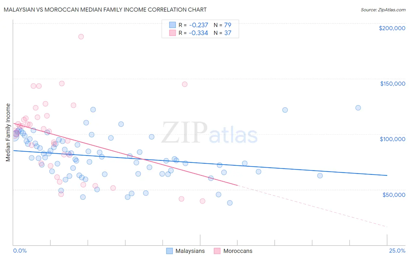Malaysian vs Moroccan Median Family Income