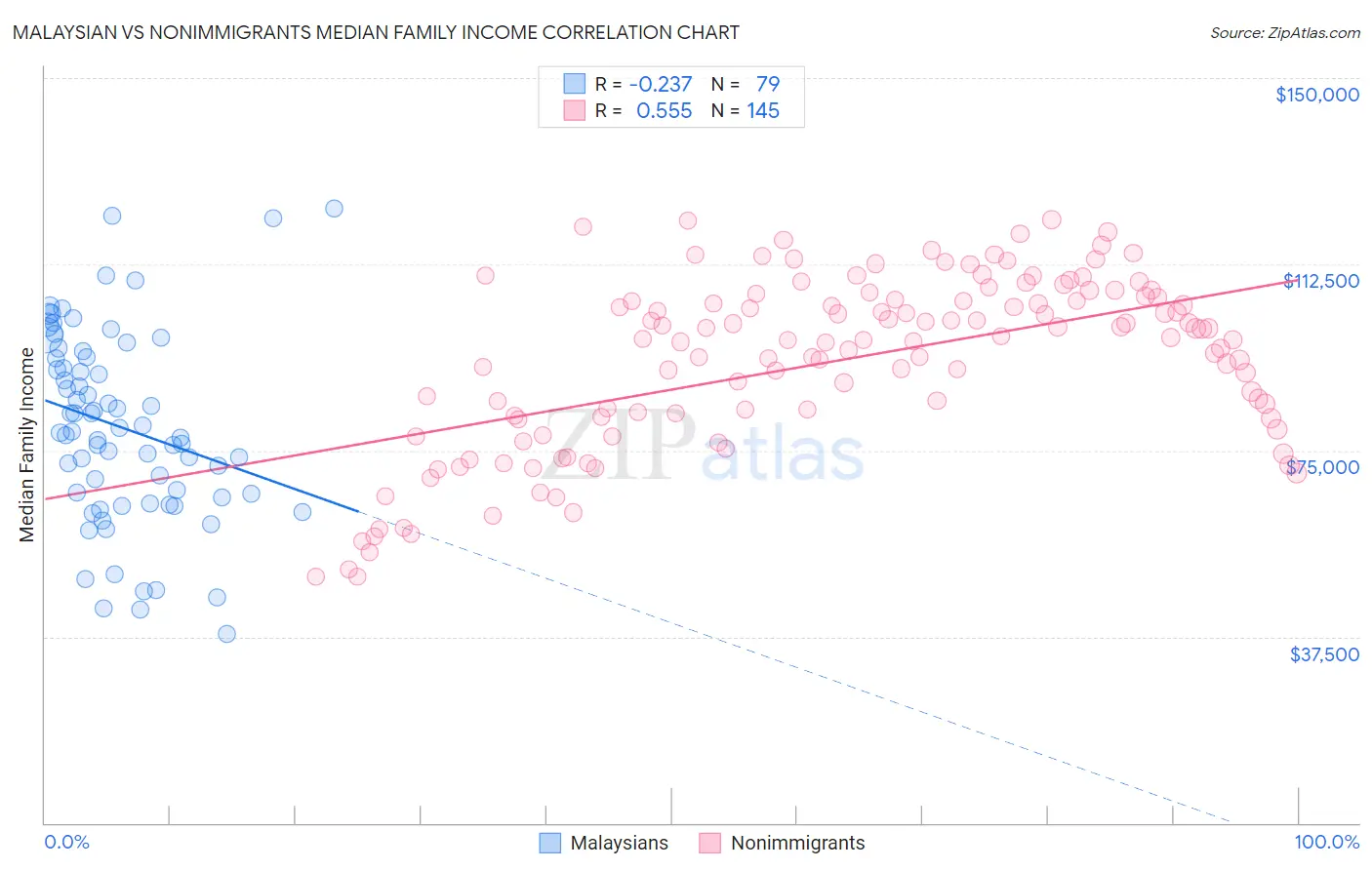 Malaysian vs Nonimmigrants Median Family Income