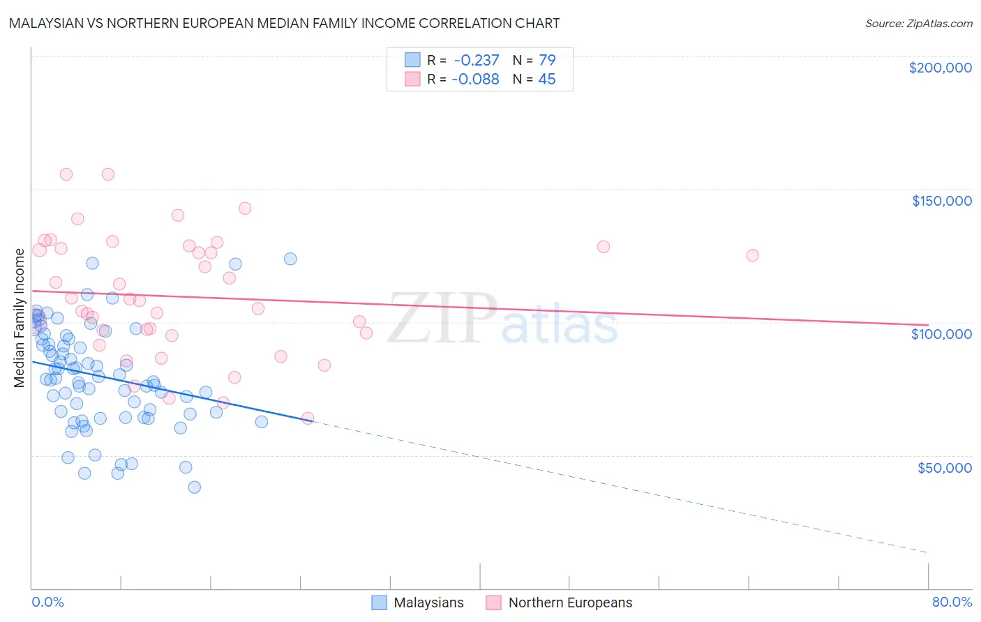 Malaysian vs Northern European Median Family Income