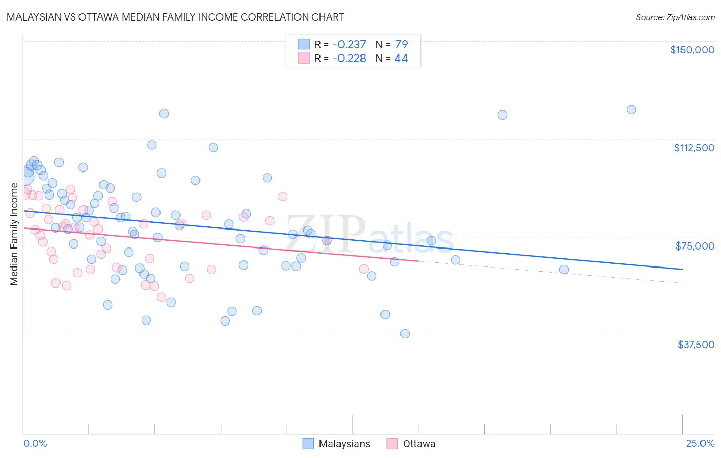 Malaysian vs Ottawa Median Family Income