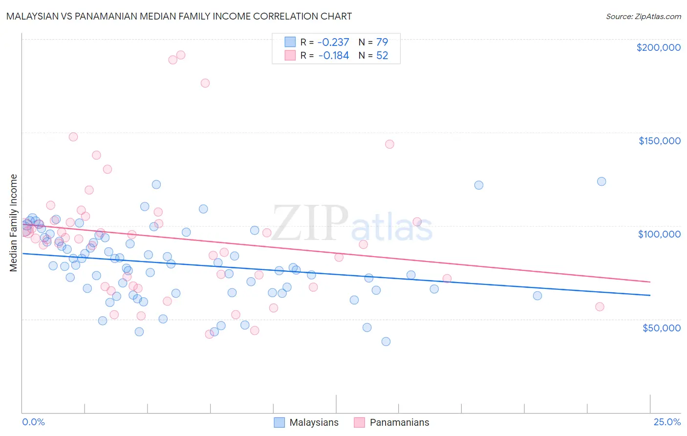 Malaysian vs Panamanian Median Family Income