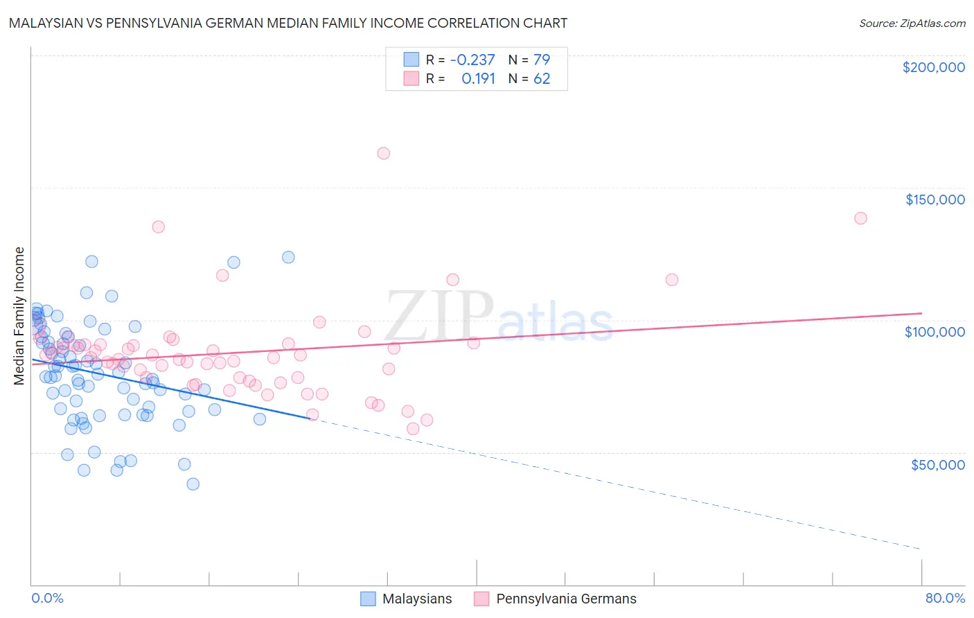 Malaysian vs Pennsylvania German Median Family Income