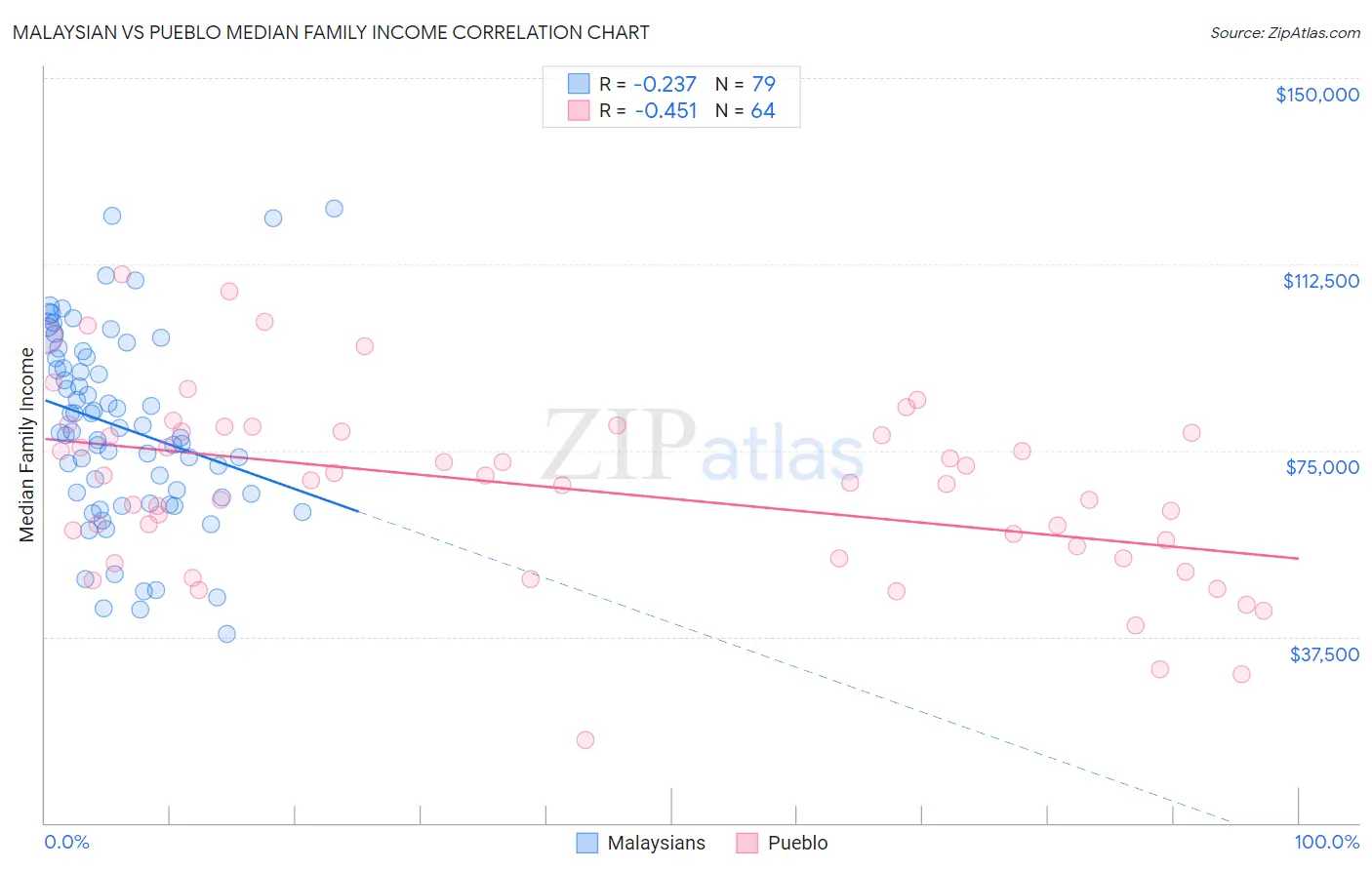 Malaysian vs Pueblo Median Family Income