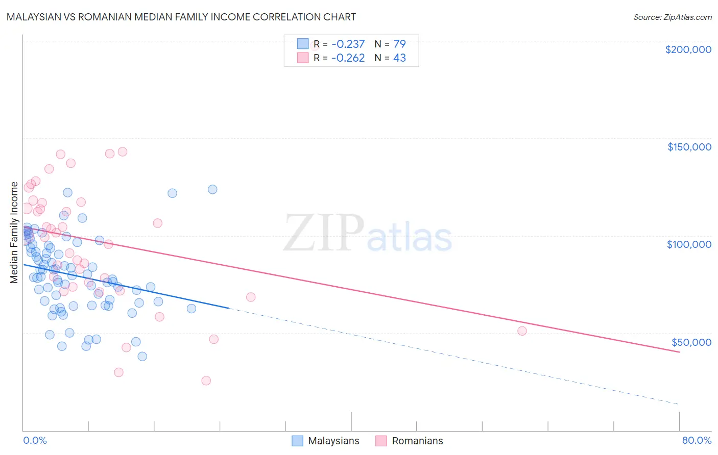 Malaysian vs Romanian Median Family Income