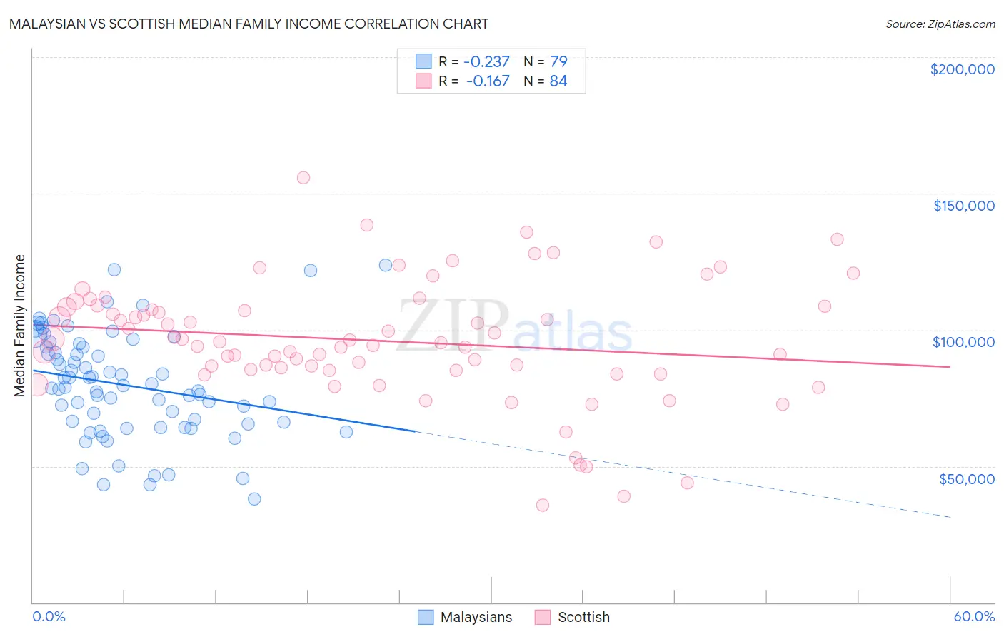 Malaysian vs Scottish Median Family Income