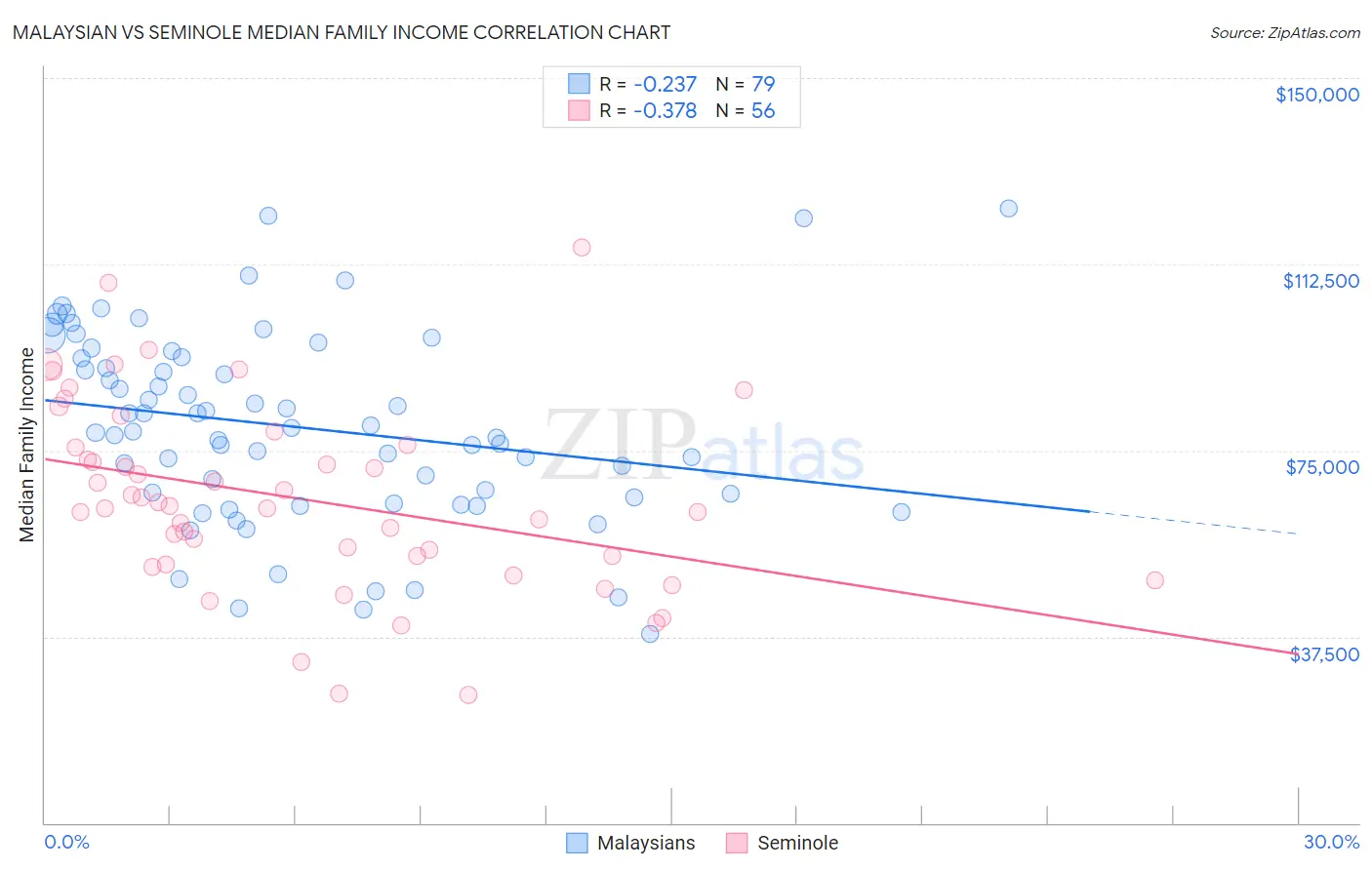 Malaysian vs Seminole Median Family Income