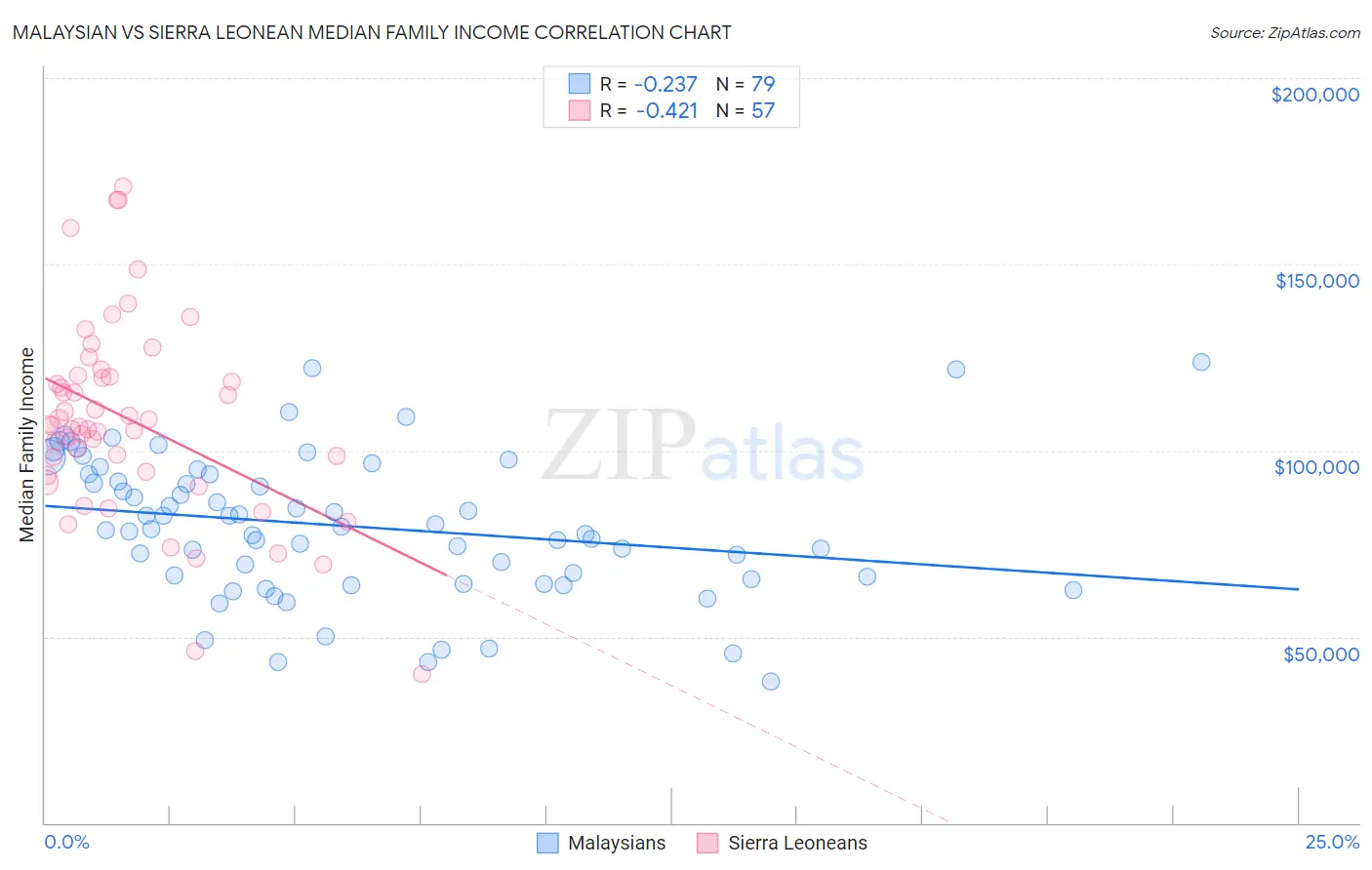 Malaysian vs Sierra Leonean Median Family Income