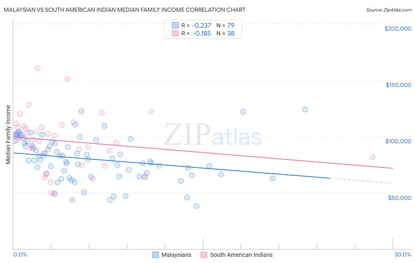 Malaysian vs South American Indian Median Family Income