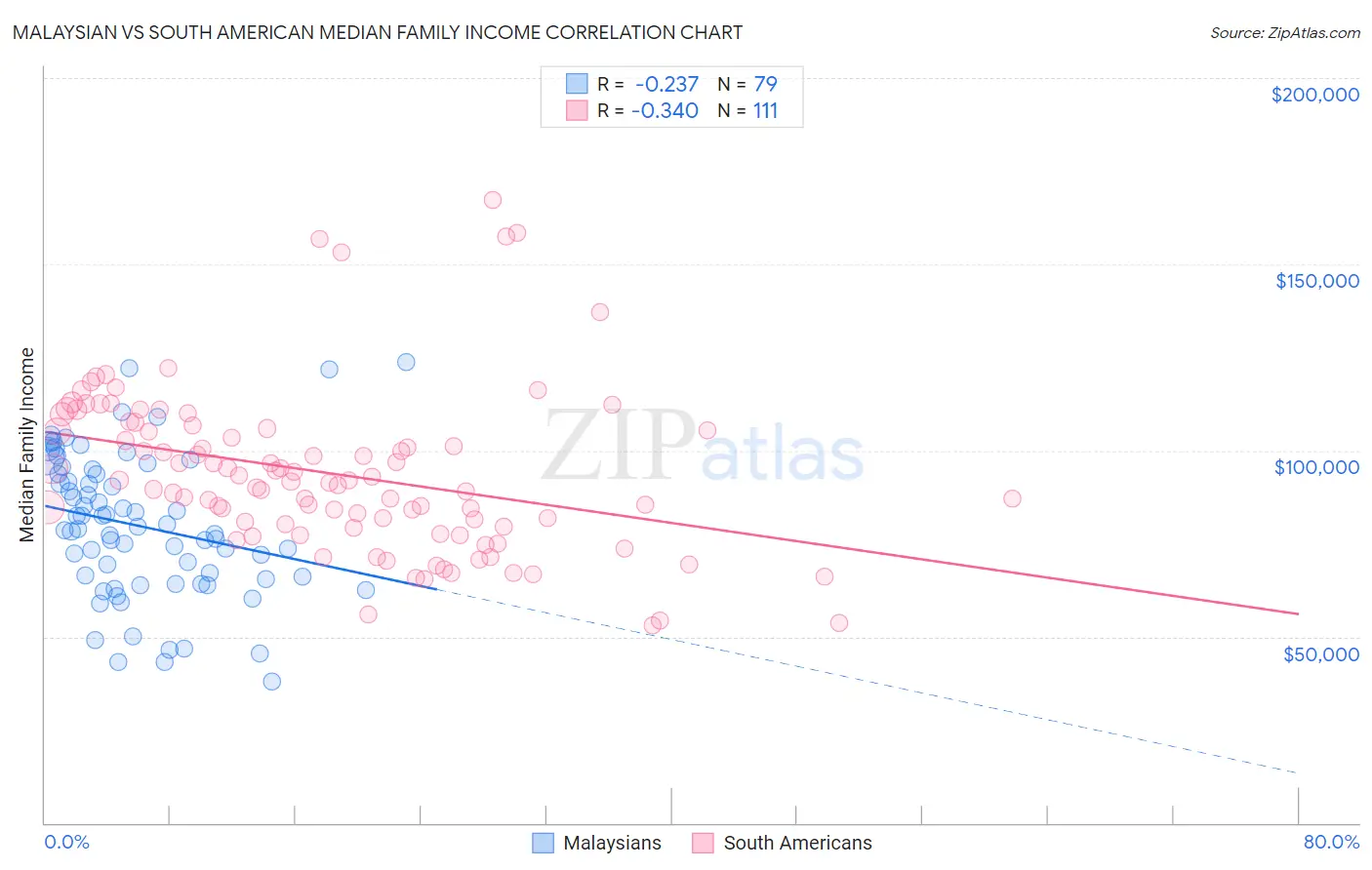 Malaysian vs South American Median Family Income