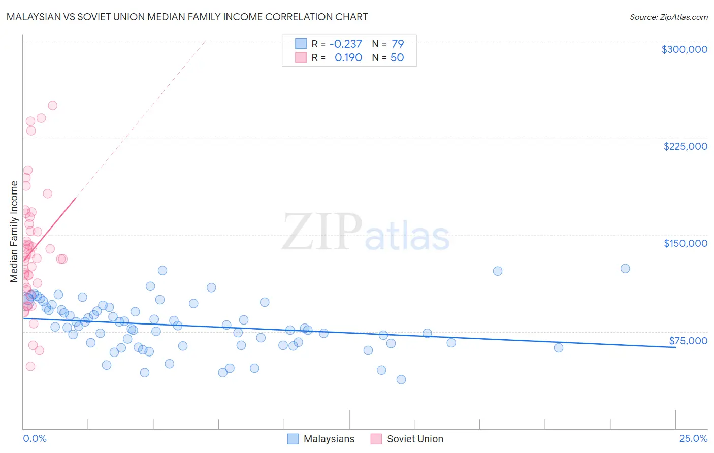 Malaysian vs Soviet Union Median Family Income
