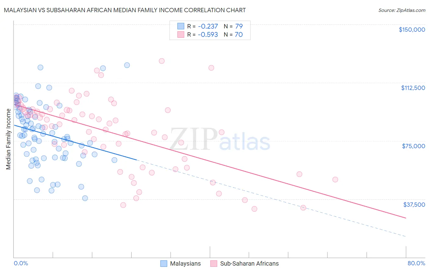 Malaysian vs Subsaharan African Median Family Income