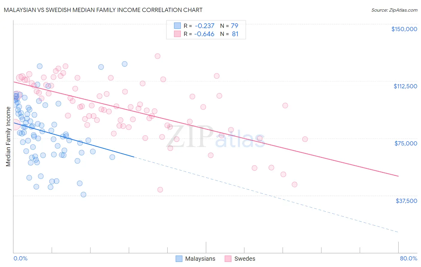 Malaysian vs Swedish Median Family Income