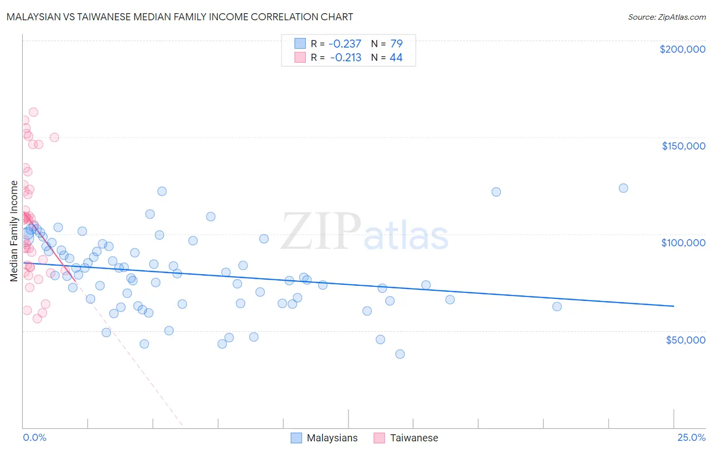 Malaysian vs Taiwanese Median Family Income