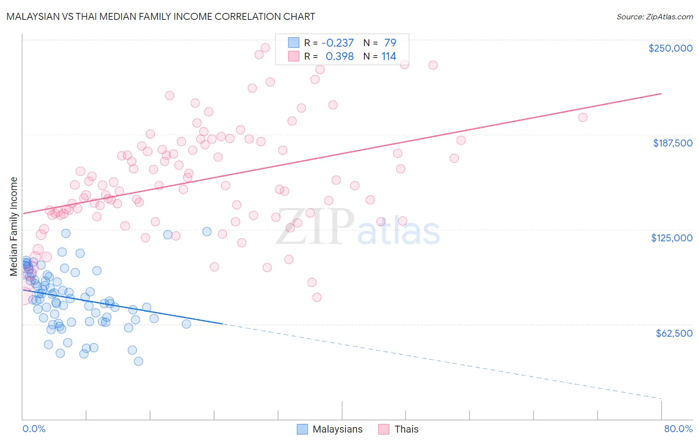 Malaysian vs Thai Median Family Income