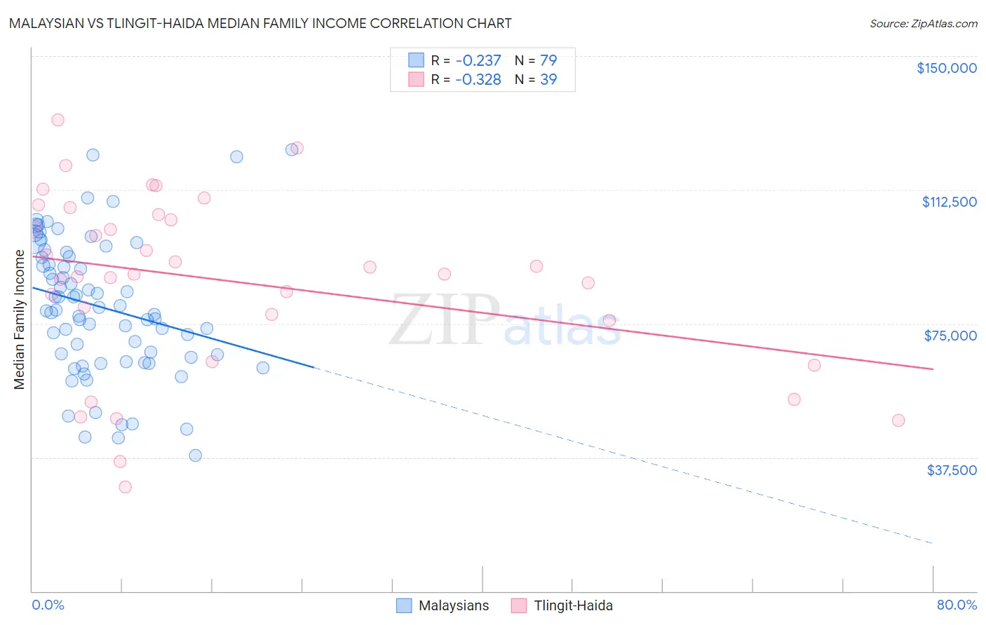 Malaysian vs Tlingit-Haida Median Family Income