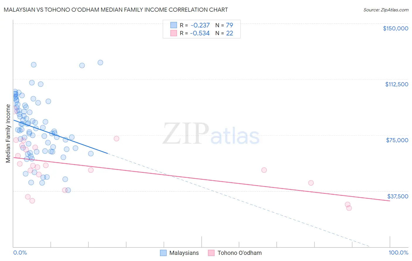 Malaysian vs Tohono O'odham Median Family Income