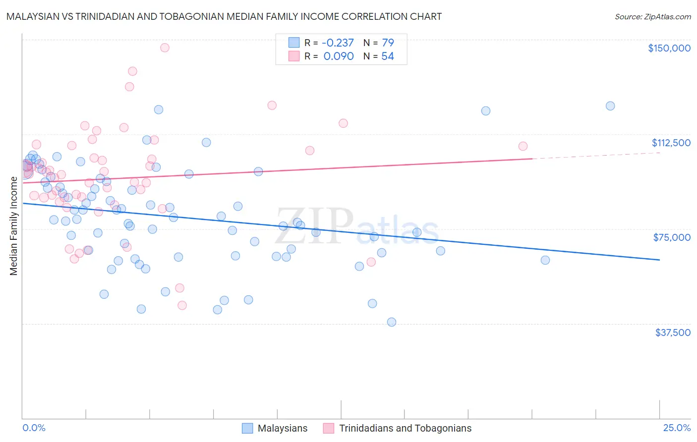 Malaysian vs Trinidadian and Tobagonian Median Family Income