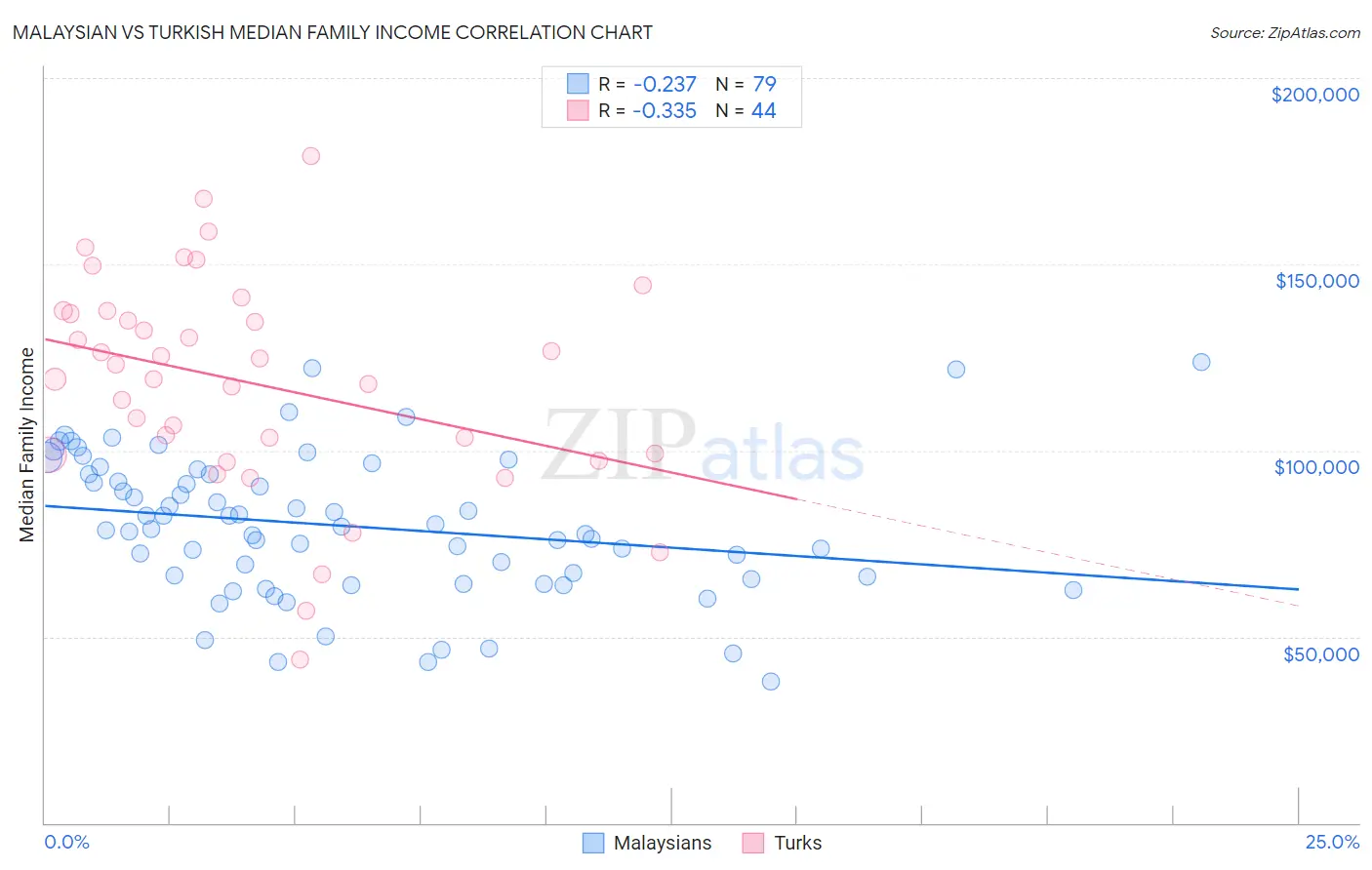Malaysian vs Turkish Median Family Income