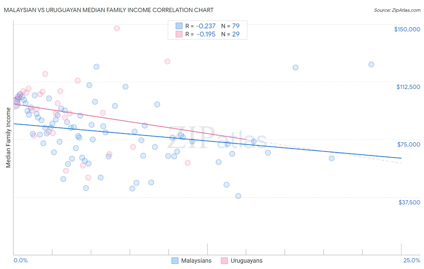 Malaysian vs Uruguayan Median Family Income