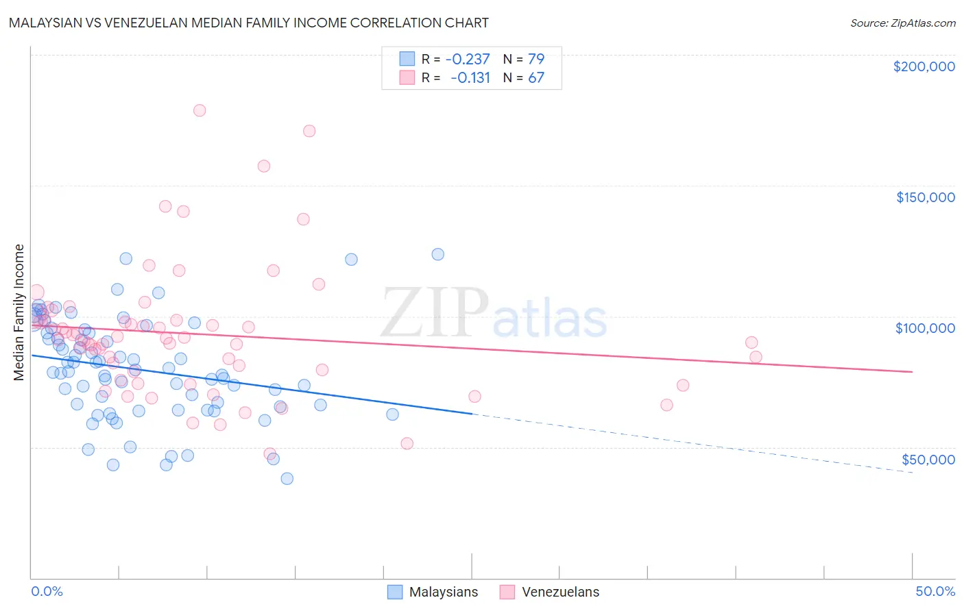 Malaysian vs Venezuelan Median Family Income
