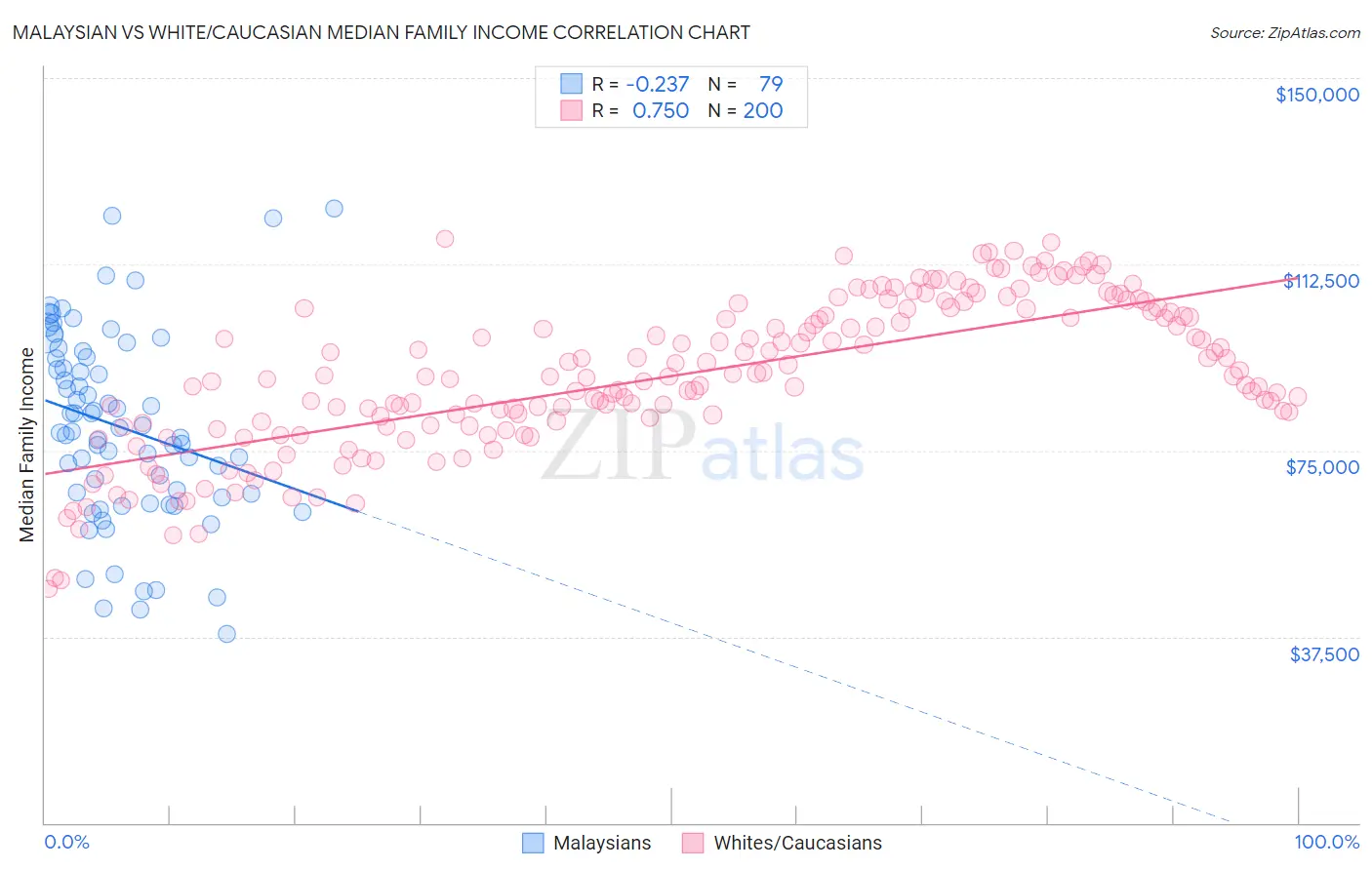 Malaysian vs White/Caucasian Median Family Income