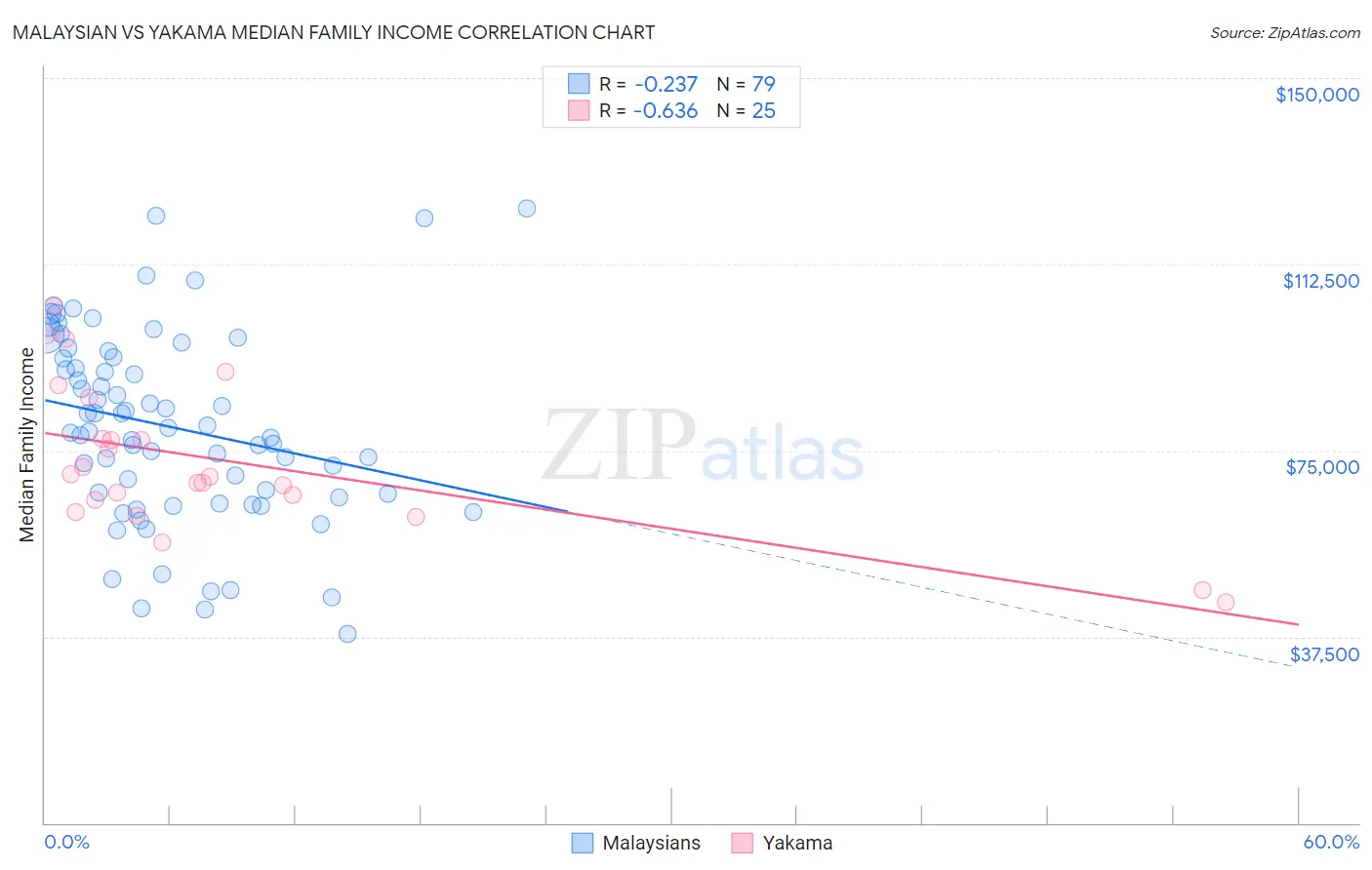Malaysian vs Yakama Median Family Income