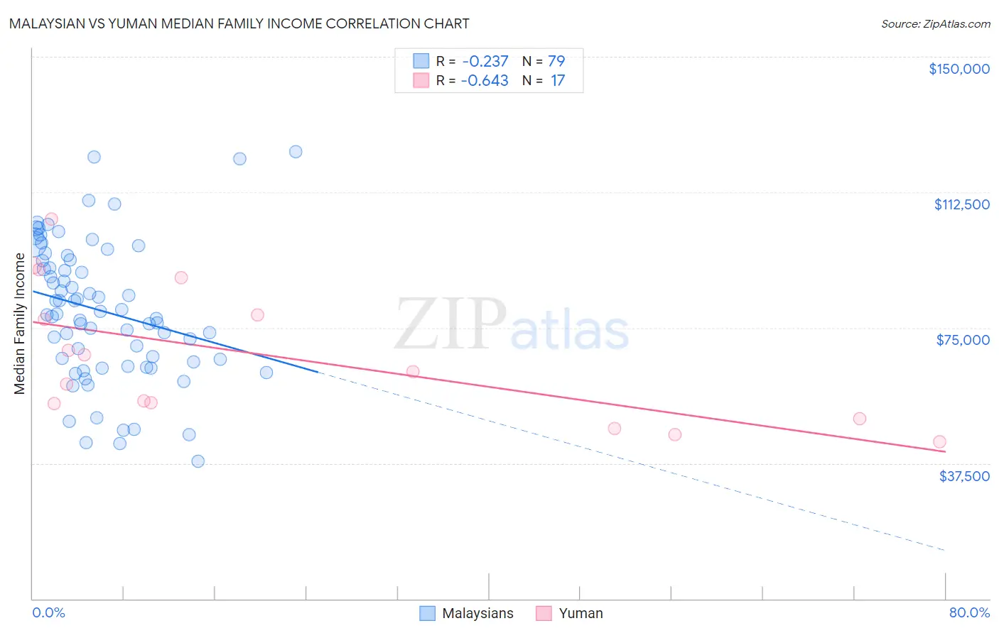 Malaysian vs Yuman Median Family Income