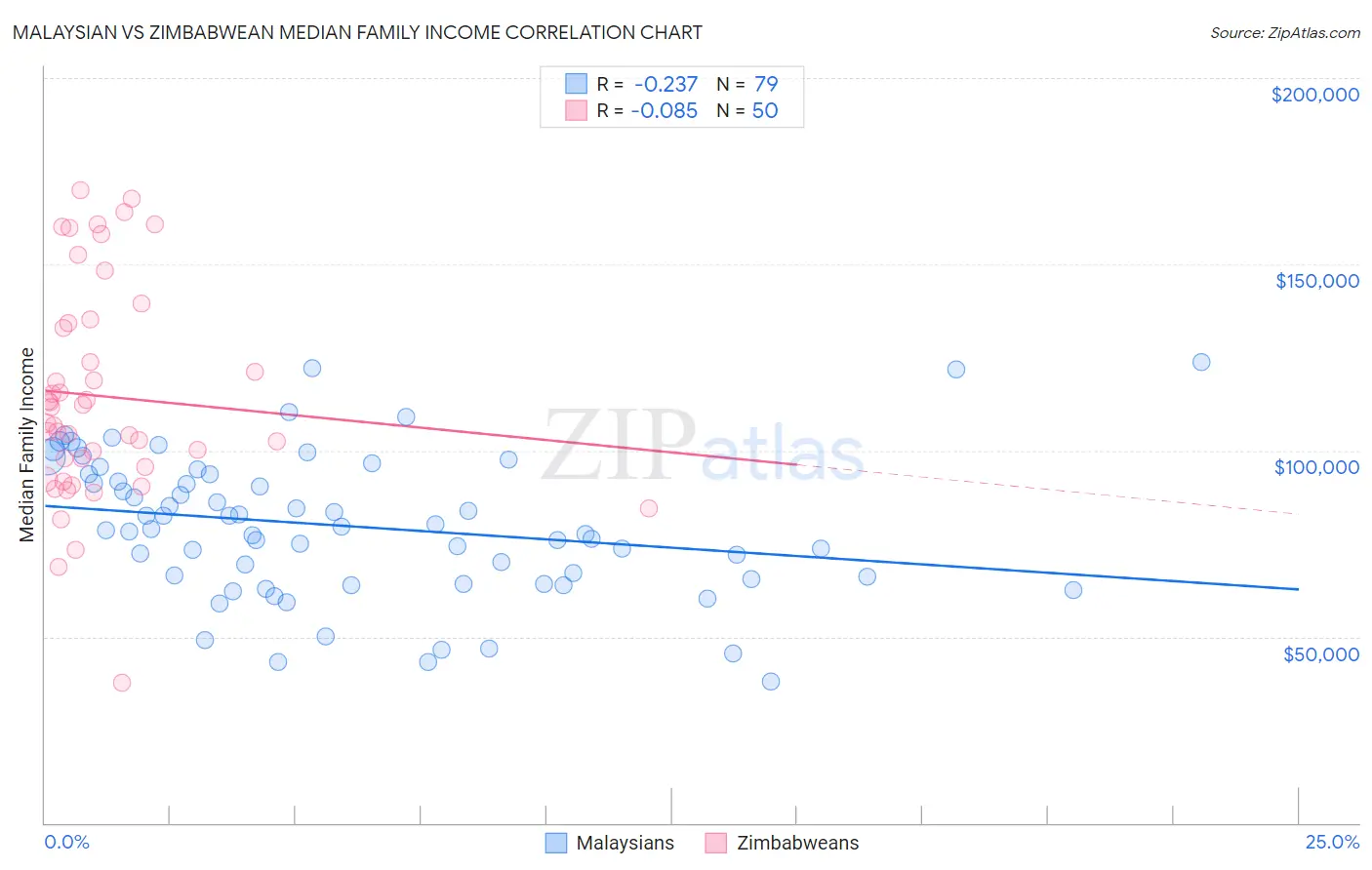 Malaysian vs Zimbabwean Median Family Income