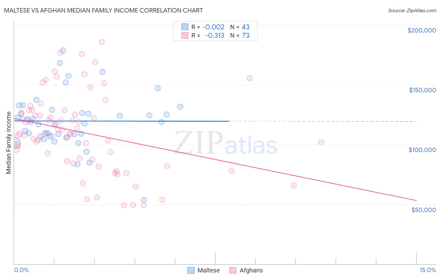 Maltese vs Afghan Median Family Income