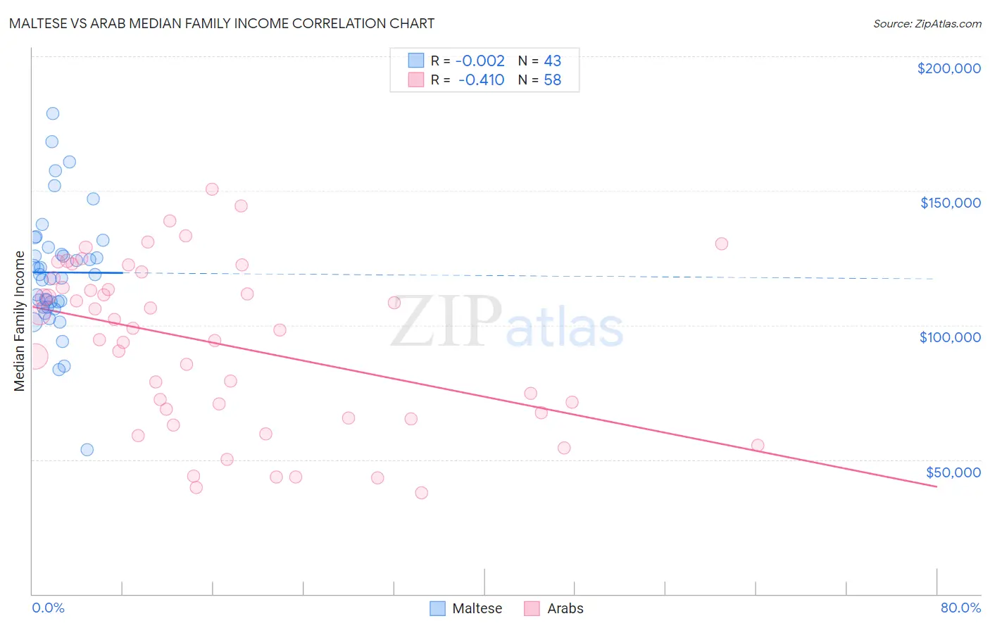 Maltese vs Arab Median Family Income
