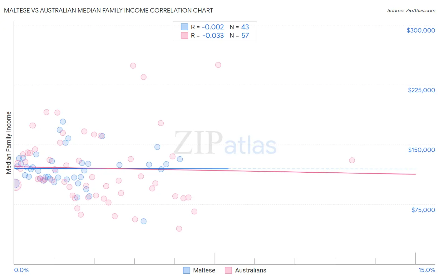 Maltese vs Australian Median Family Income