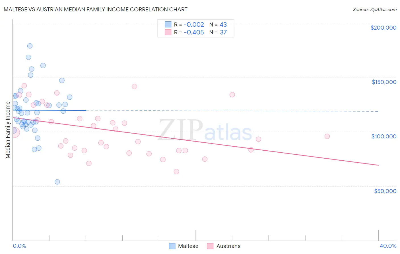 Maltese vs Austrian Median Family Income