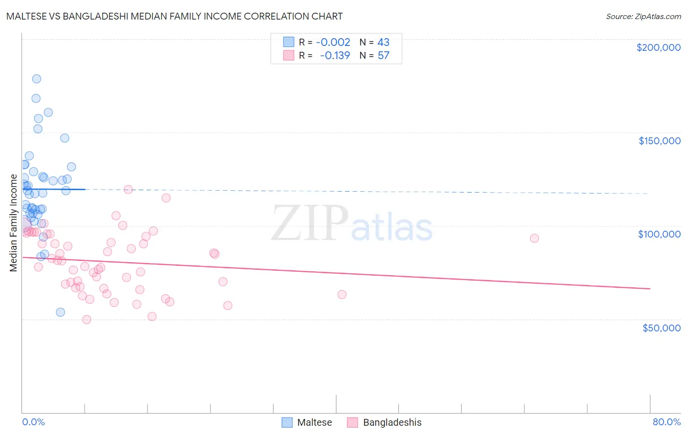 Maltese vs Bangladeshi Median Family Income