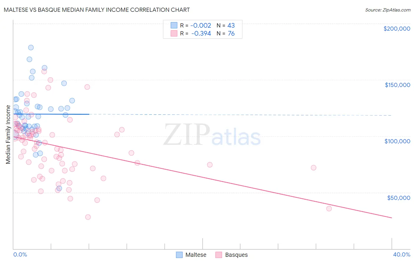 Maltese vs Basque Median Family Income