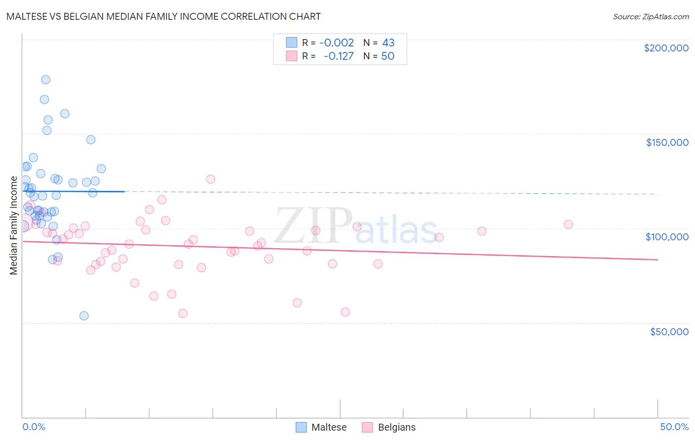 Maltese vs Belgian Median Family Income