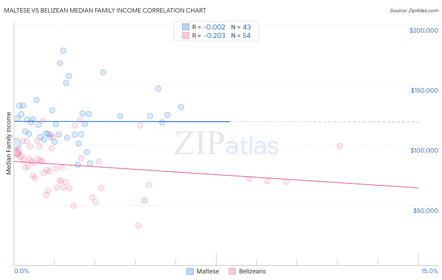 Maltese vs Belizean Median Family Income