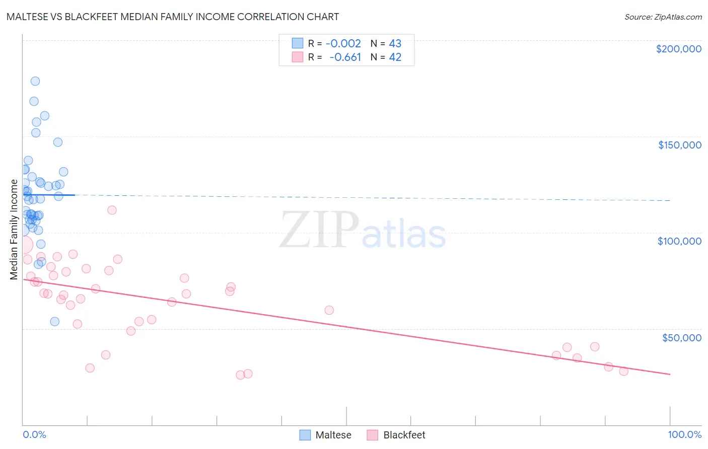 Maltese vs Blackfeet Median Family Income