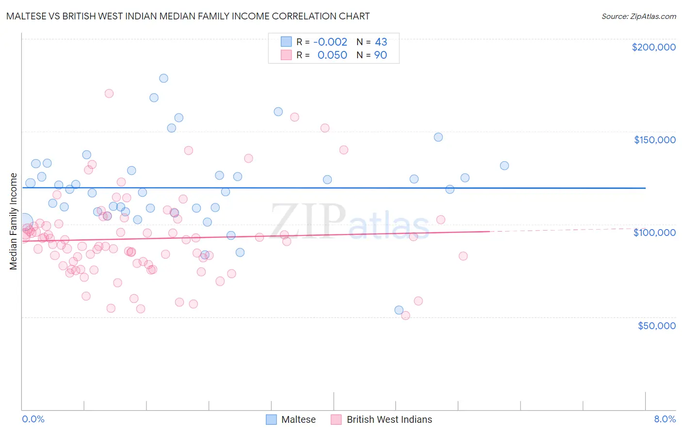 Maltese vs British West Indian Median Family Income