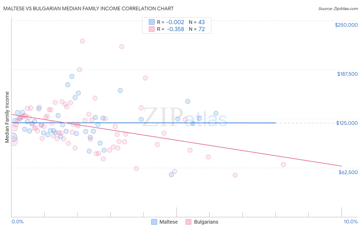 Maltese vs Bulgarian Median Family Income