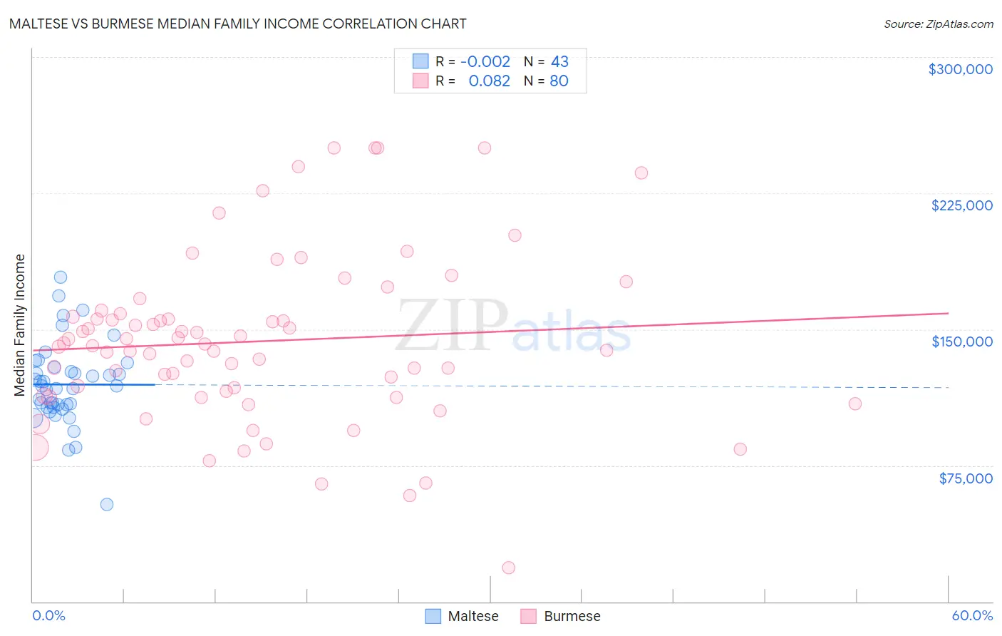 Maltese vs Burmese Median Family Income