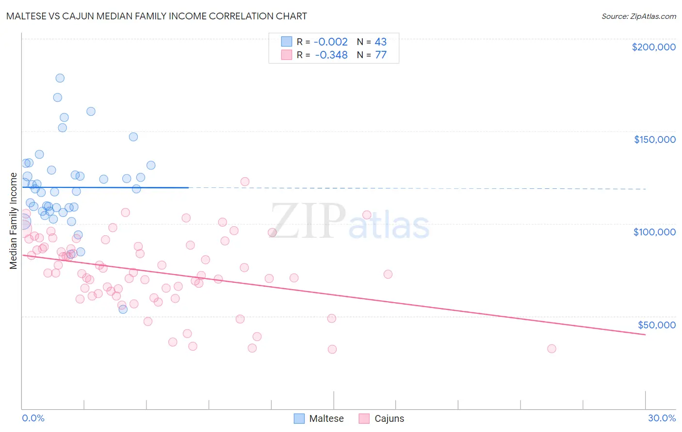 Maltese vs Cajun Median Family Income
