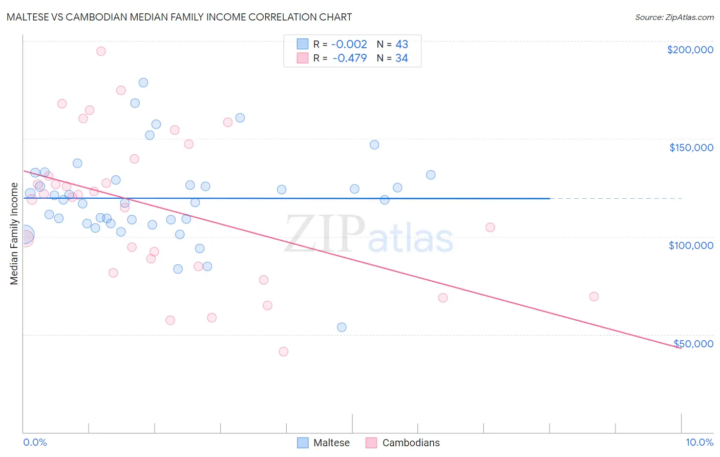 Maltese vs Cambodian Median Family Income