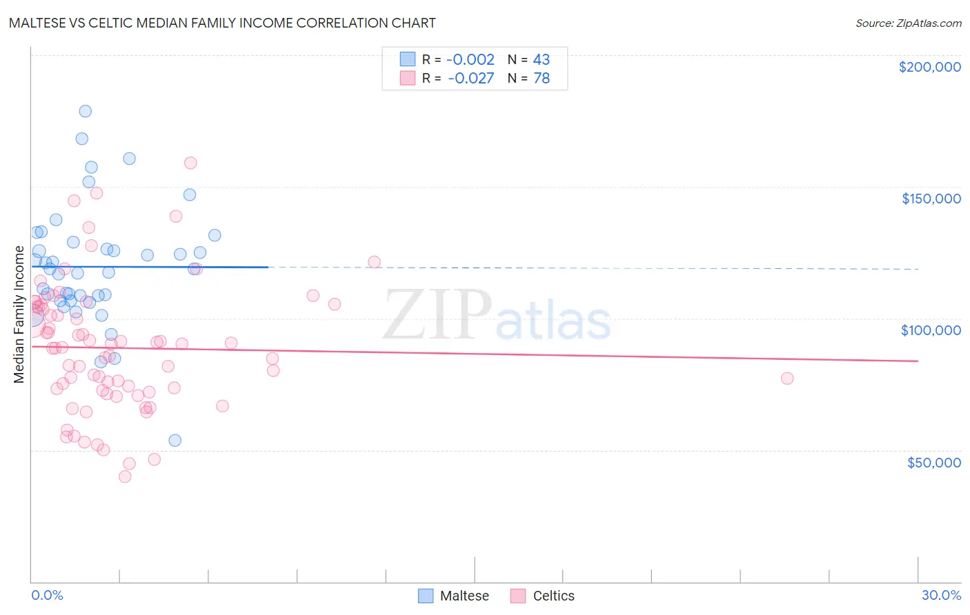 Maltese vs Celtic Median Family Income