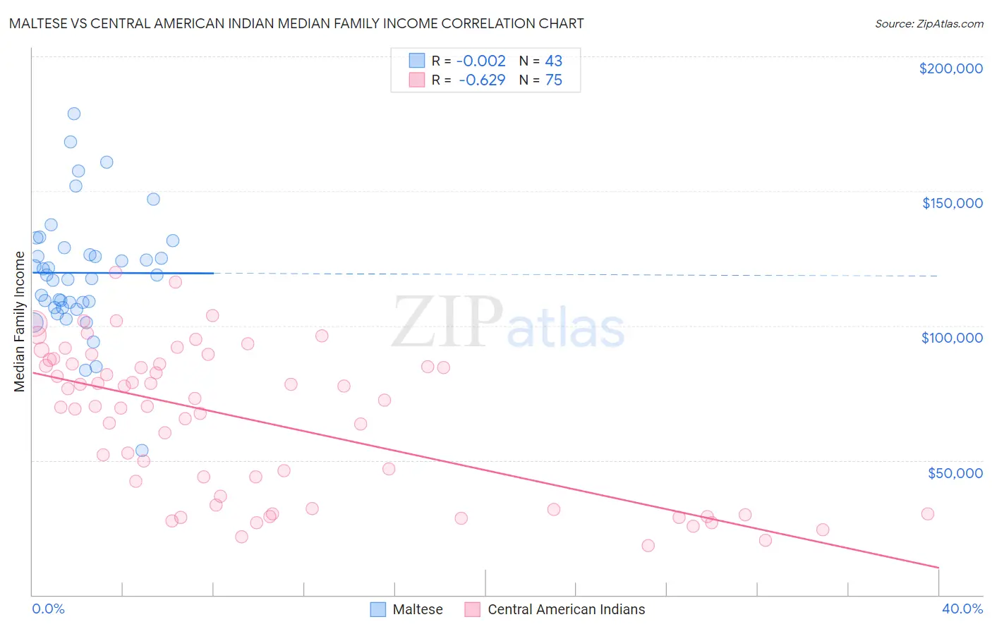 Maltese vs Central American Indian Median Family Income