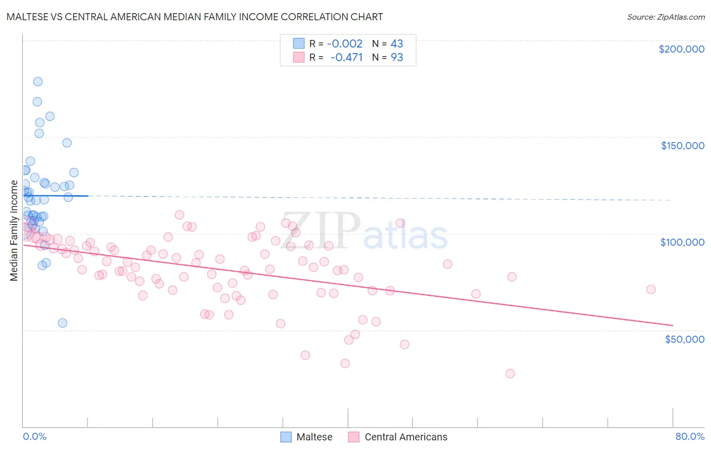 Maltese vs Central American Median Family Income