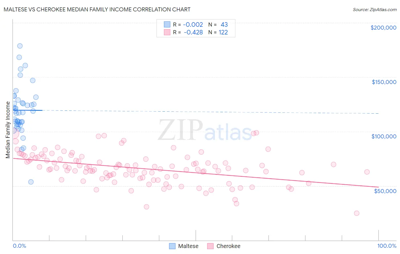 Maltese vs Cherokee Median Family Income