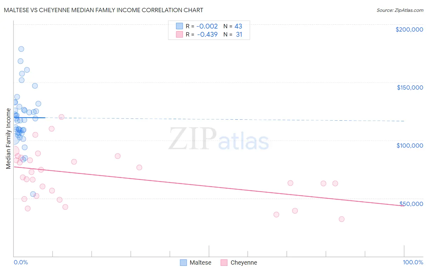 Maltese vs Cheyenne Median Family Income